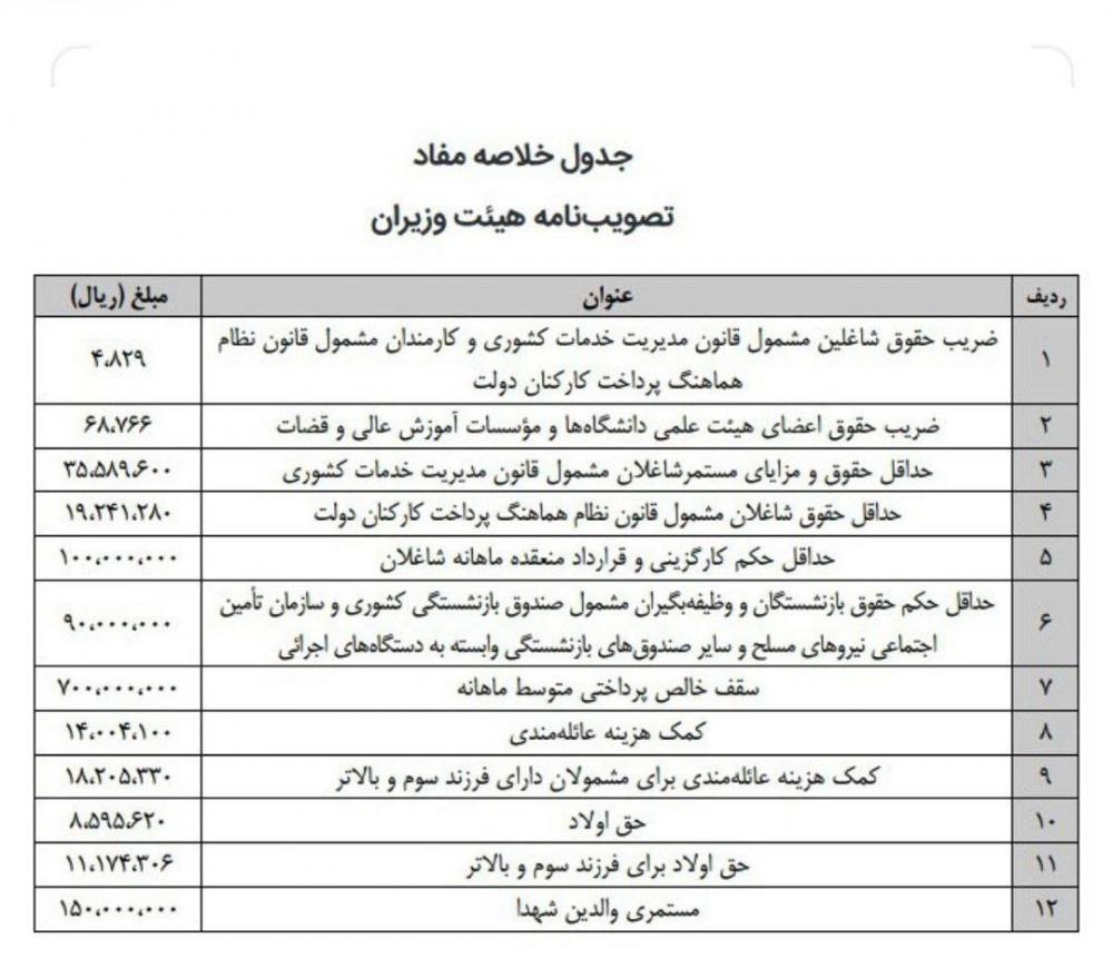 حداکثر حقوق مدیران دولتی ۷۰ میلیون تومان شد / ضریب حقوق ۱۴۰۳ کارمندان و بازنشستگان دولت