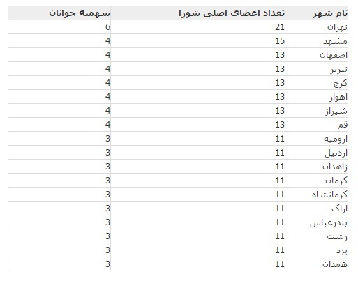 سهمیه-جوانان-و-زنان-اصلاح-طلبان