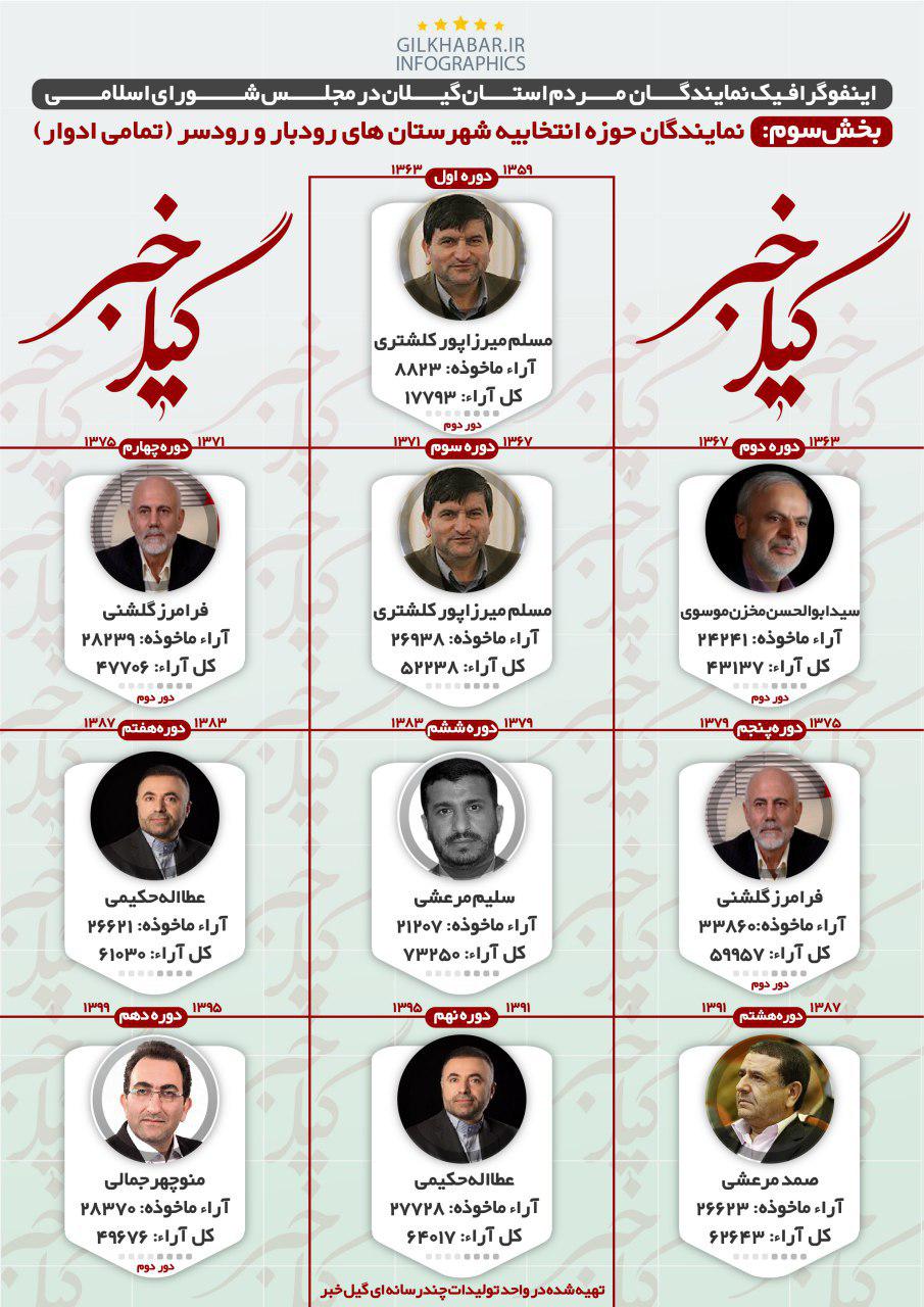 اینفوگرافیک نمایندگان گیلان در مجلس شورای اسلامی/ قسمت ششم: شهرستان رودبار