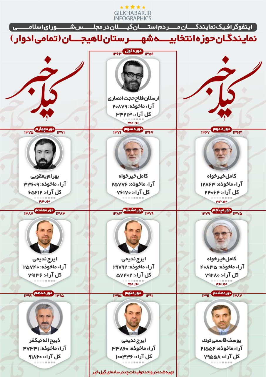 اینفوگرافیک نمایندگان گیلان در مجلس شورای اسلامی/ قسمت دهم: لاهیجان و سیاهکل