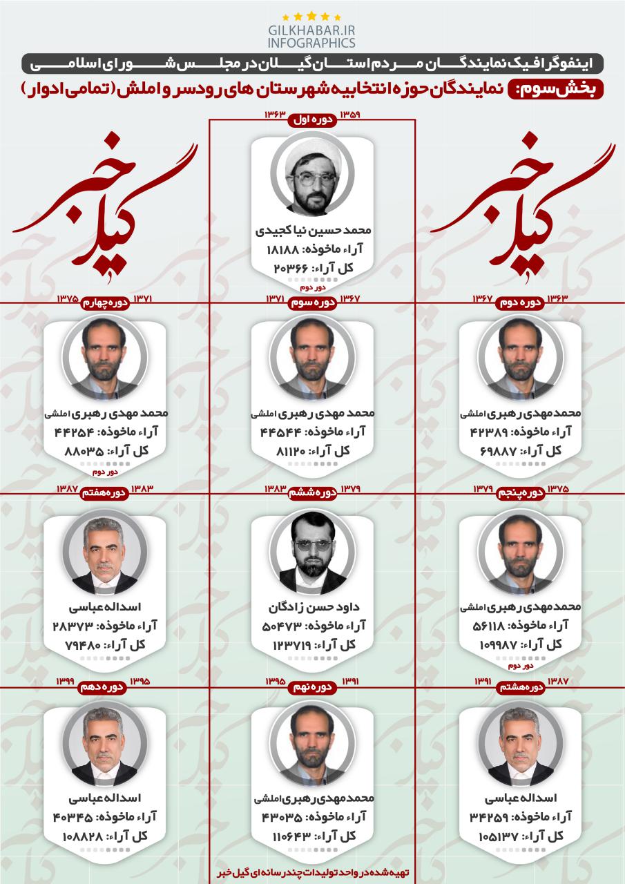 اینفوگرافیک نمایندگان گیلان در مجلس شورای اسلامی/ قسمت هفتم: رودسر و املش
