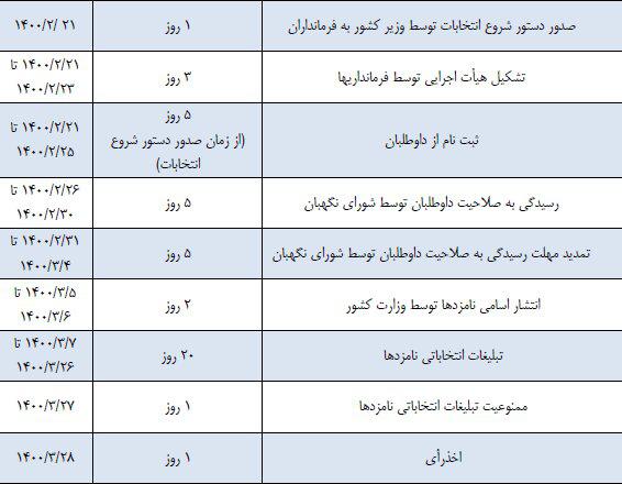 جدول زمان بندی انتخابات ریاست جمهوری ۱۴۰۰ /اسامی نامزدها ۵ و ۶ خرداد اعلام خواهد شد