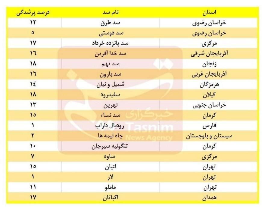 ذخایر آبی کمتر از ۲۰ درصدی ۱۸ سد مهم کشور