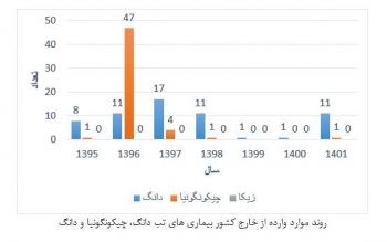 شناسایی پشه «آئدس» در شمال کشور/ پاکسازی محیط جهت عدم استقرار پشه